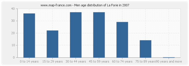 Men age distribution of La Forie in 2007